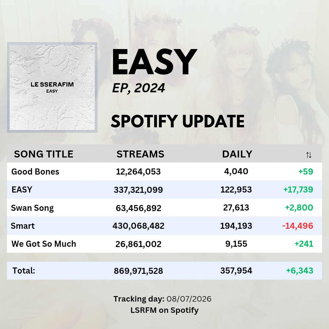lsrfmonspotify's tweet photo. @le_sserafim 📚 @le_sserafim Albums Update (July 8)
  
• EASY (2024)
Total: 869,971,528 (+357,954)

#르세라핌 #LE_SSERAFIM https://t.co/MHr40CrCwI