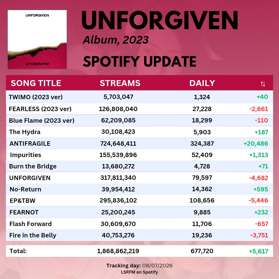 lsrfmonspotify's tweet photo. 📚 @le_sserafim Albums Update (July 8)
  
• UNFORGIVEN (2023)
Total: 1,868,862,219 (+677,720) 

#르세라핌 #LE_SSERAFIM https://t.co/Dmsjkg9rgV