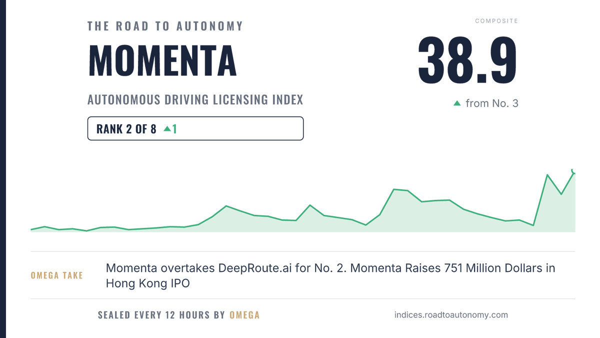 AutonomyIndices's tweet photo. Rank change in the Autonomous Driving Licensing Index. Momenta moves up to No. 2, from No. 3. https://t.co/14xRP2bL4R