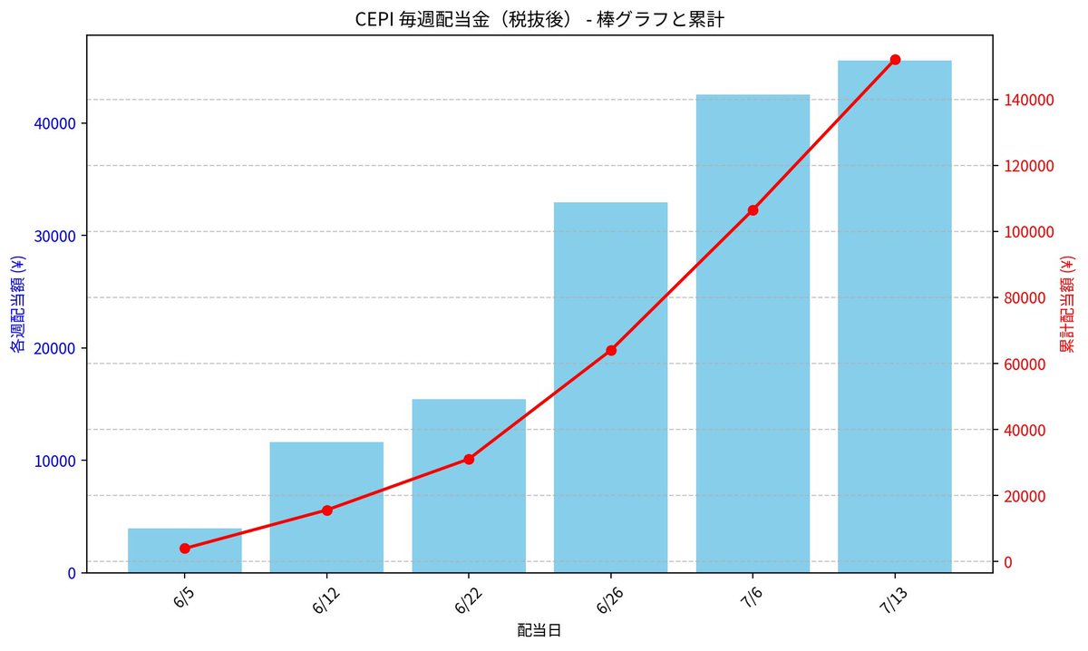 AIN_NO_KEN's tweet photo. Grokにまとめて貰った
本来はExcelで管理してるんだけど
試しにやってみた
見やすいやつで定期報告しまっす
棒グラフにすると増えてる感じするでしょ？w
気持ちが大事よ💪
#ブルバ #株クラ https://t.co/7bvmSQqWjp