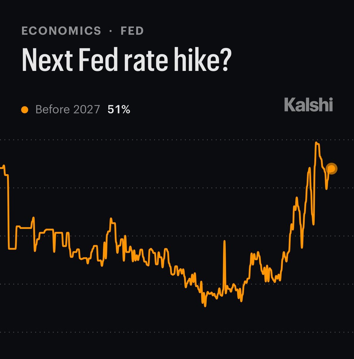 Drake_Venn's tweet photo. KALSHI TRADERS NOW PRICE A 51% CHANCE OF THE NEXT FED RATE HIKE HAPPENING BEFORE 2027. https://t.co/a7wFHWJ5eb