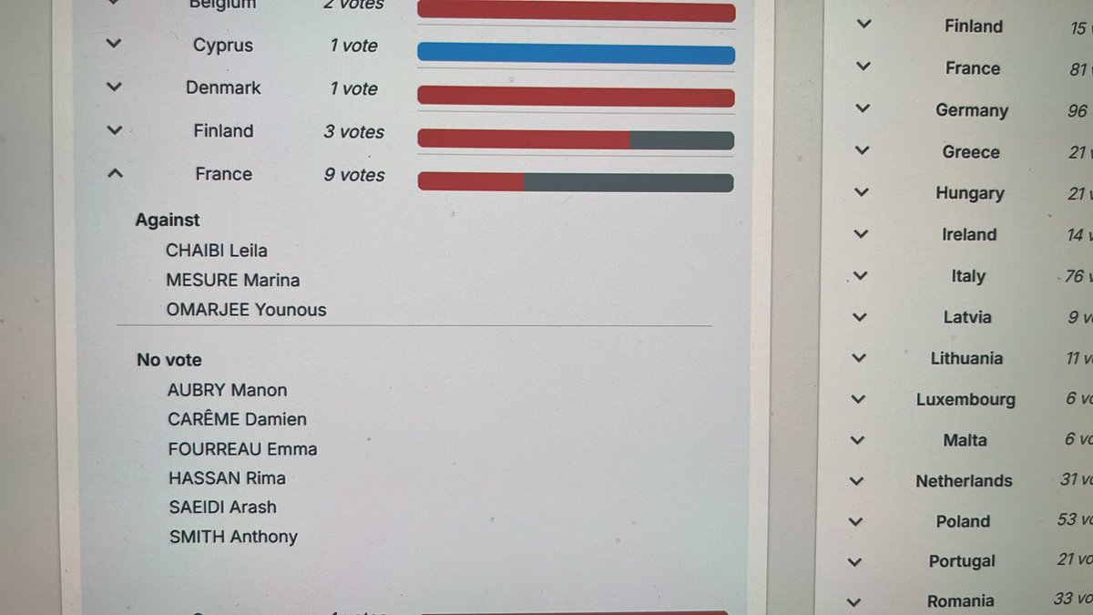 v_joron's tweet photo. @leilachaibi Votre délégation #LFI a une cheffe de groupe qui est présente mais qui ne vote pas.

Allez-vous me répondre que Manon Aubry s’est (encore) trompée ?

Idem pour votre vote pour l’euronumérique ? https://t.co/KbA9j0ack2