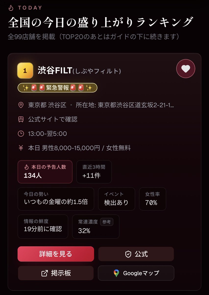 HPBI2026's tweet photo. ✨️🚨️🚨️緊急警報🚨️🚨️✨️
✨️🚨️🚨️緊急警報🚨️🚨️✨️
✨️🚨️🚨️緊急警報🚨️🚨️✨️

ハプバーイキタイ初の🚨️緊急警報🚨️が点灯です！
『渋谷FILT』がスゴいことになってます！🤩️
『女祭り』イベントで女性100人、男性100人集まってるとか…🐉️⚡️
さすがにこれは朝までコースで渋谷に走るしか！🏃️
リアルタイムランキングはこちら👉️ https://t.co/9A1F3w3shN
