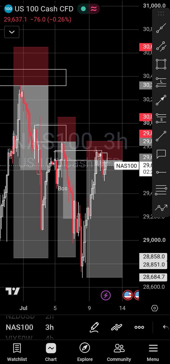 sil3ntvicfx's tweet photo. I've really been cooking Nas100 this week..

Tho I took only two trades this week, got one still running in profits 

All other setups refused to trigger..

Always remember: A sniper waits. A gambler chases.

Done for the week 🥂 
How was y'all's week‽

@ohajielom https://t.co/e1fbx4cROK