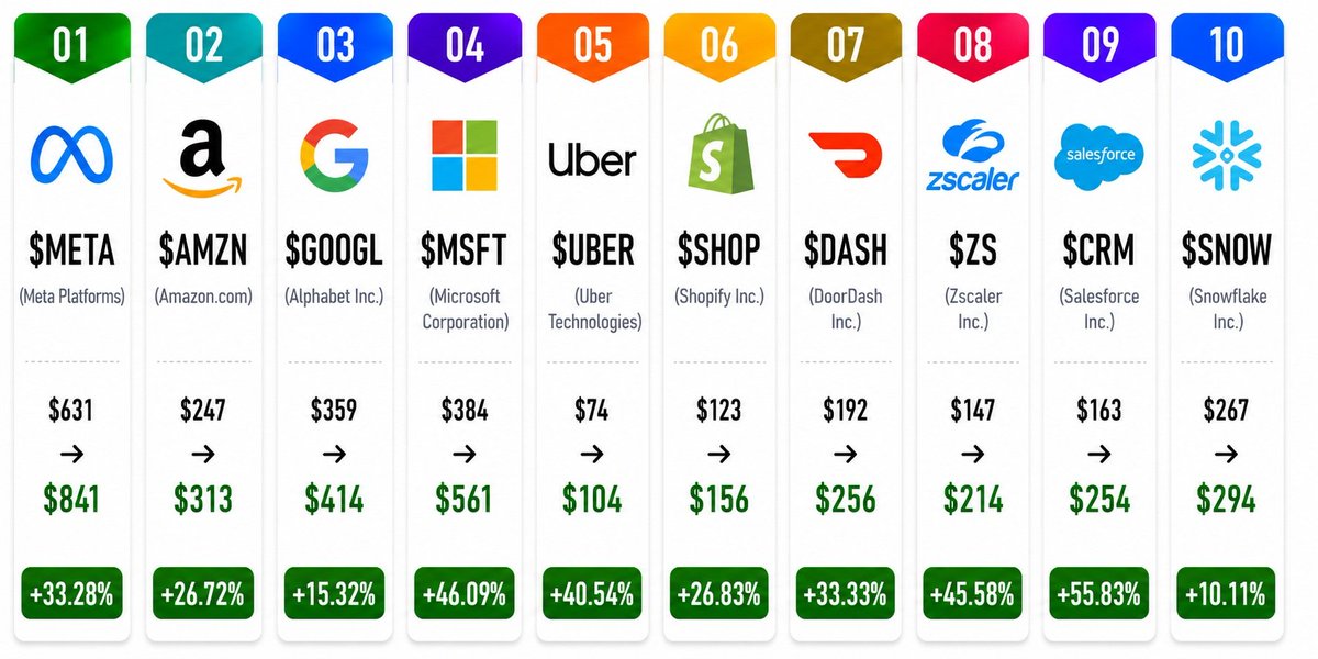 BemisLisa83887's tweet photo. Hot Stocks Right Now 
Not a guess — based on fundamentals, trend, and valuation.
• 🚀 $META — 631 → 841 
• 🚀 $AMZN — 247 → 313 
• 🚀 $GOOGL — 359 → 414 
• 🚀 $MSFT — 384 → 561 
• 🚀 $UBER — 74 → 104 
• 🚀 $SHOP — 123 → 156 
• 🚀 $DASH — 192 → 256 
• 🚀 $ZS — 147 → 214 
• 🚀 $CRM — 163 → 254 
• 🚀 $SNOW — 267 → 294

🔥 Head back to my profile and tap the link to unlock your free daily stock picks with strong potential