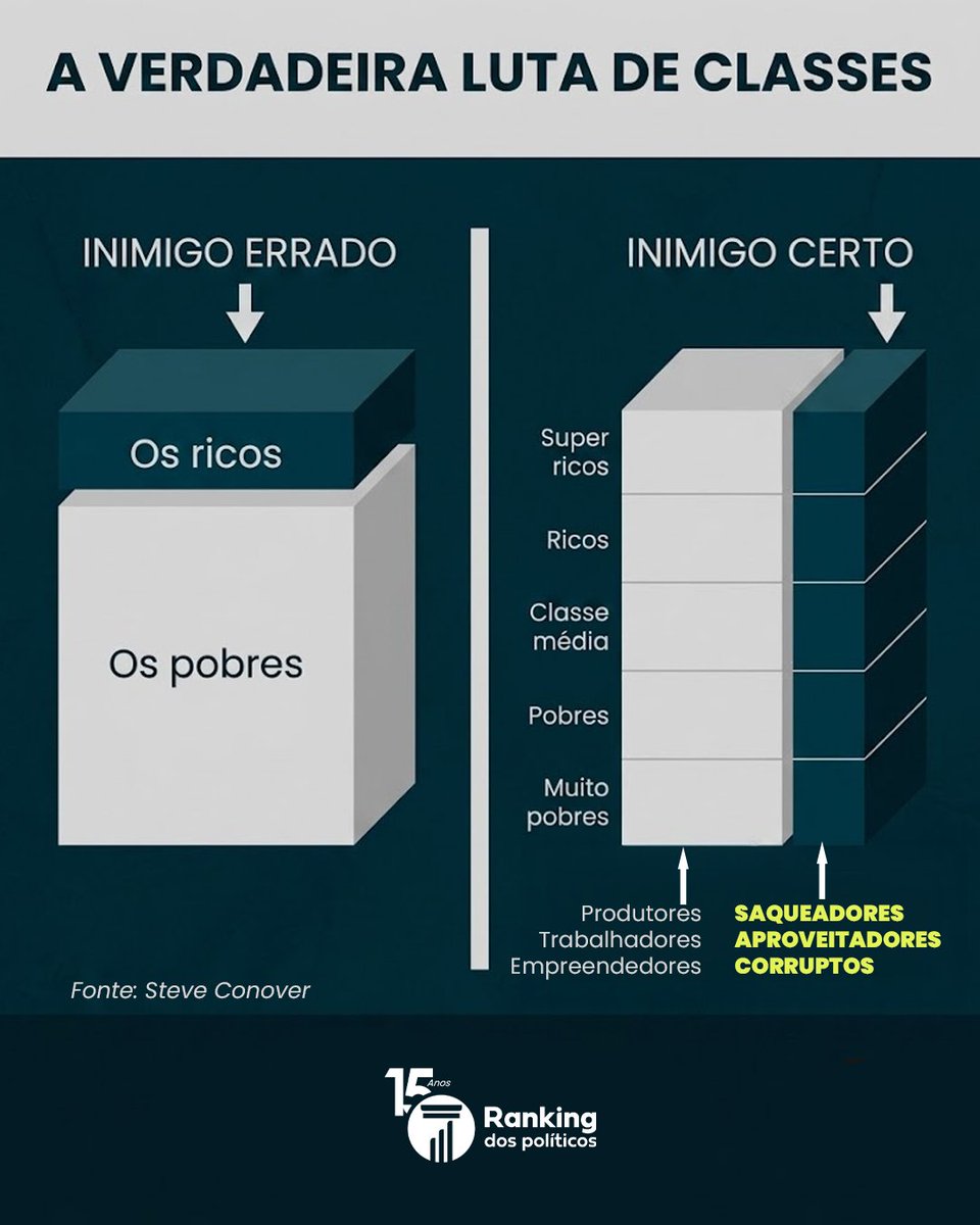 RankPolitico's tweet photo. A velha história de que o Brasil é dividido entre "ricos e pobres" é uma mentira usada para te enganar. Esse discurso só serve para jogar o trabalhador contra quem gera emprego e justificar a cobrança de cada vez mais impostos. O inimigo real não é quem tem mais dinheiro, mas sim quem vive de explorar o dinheiro dos outros.

A verdadeira divisão do país é entre quem produz e quem suga. De um lado, estão os trabalhadores, os empresários e todos os pagadores de impostos que lutam para sobreviver. Do outro, estão os corruptos, os políticos aproveitadores e a elite pública que vive de privilégios, fundões e supersalários bancados com o nosso suor.

Enquanto a população briga pelo motivo errado, a farra com o dinheiro público continua. O Ranking dos Políticos trabalha no Congresso Nacional para expor quem defende quem trabalha e quem vota para manter as mamatas do governo. Acesse https://t.co/RTp1d1MgjB e descubra de que lado o seu representante está.