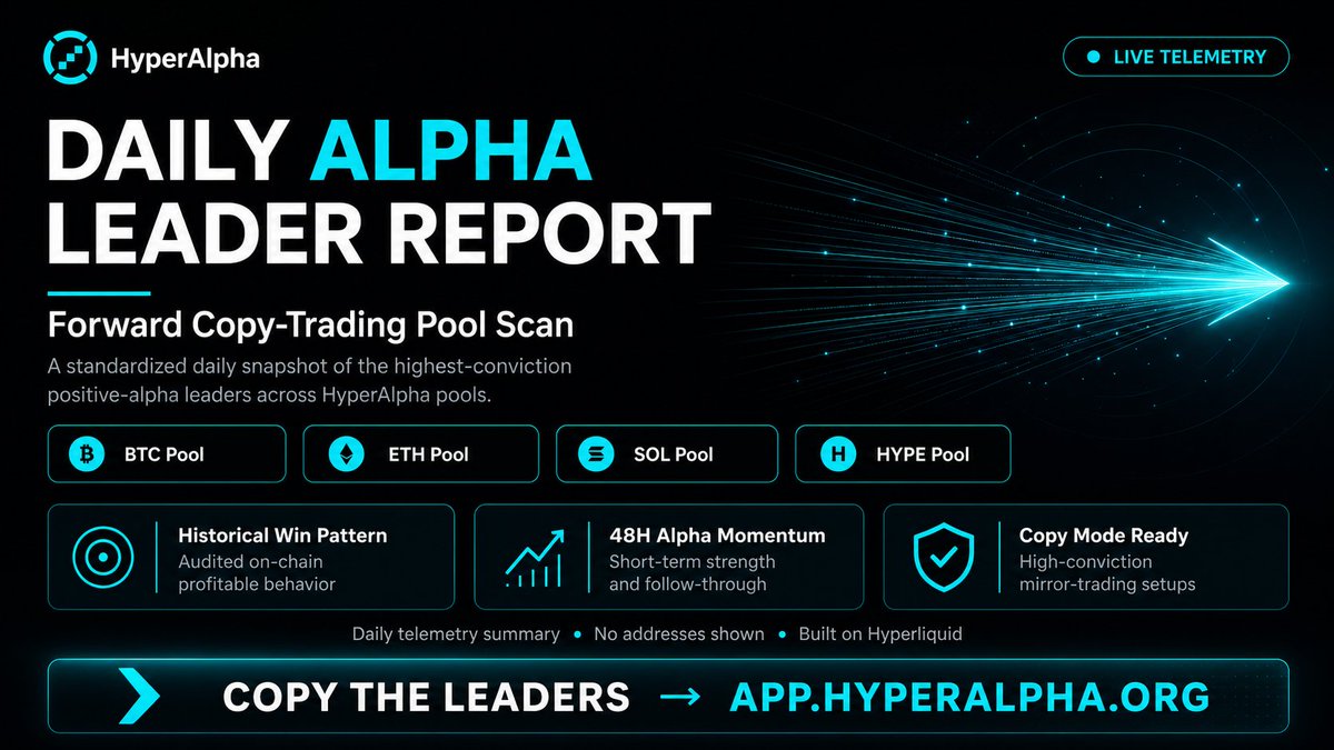 HyperAlphaOrg's tweet photo. Over 93% historical win rate decoded straight from the L1 ledger. 📊🛸

While the crowd is busy trading noise, the HyperAlpha telemetry layer has audited the live data blocks to isolate the top 5 elite, high-conviction Smart Money beacons on @Hyperliquidx right now. 

Stop guessing market directions. Align your terminal execution with the protocol’s absolute top-tier alpha nodes:

1️⃣ 0xbe50... (ETH / HYPE Pool)
• Win Rate: 82.9% (34/41) | 48h Net: +$5,836 USDC
• Current Bias: HYPE Long (Floating profit: +$1,488)
High-velocity active scaler showing tight execution and perfect synchronization on HYPE momentum.

2️⃣ 0xa4ad... (SOL Pool)
• Win Rate: 84.8% (67/79) | 48h Net: +$107,075 USDC
• Current Bias: SOL Long (Floating profit: +$3,429)
The absolute heavy hitter of the week. Massive capital depth combined with a robust trade sample size. 

3️⃣ 0x0998... (BTC Pool)
• Win Rate: 93.5% (29/31) | 48h Net: +$1,697 USDC
• Current Bias: BTC Long (Floating profit: +$3,552)
Near-flawless surgical precision. 100% profitable entries over the last 48 hours. Ultra-high conviction BTC anchor.

4️⃣ 0x10d9... (BTC / ETH Pool)
• Win Rate: 92.5% (37/40) | 48h Net: +$1,439 USDC
• Current Bias: ETH Short (Floating profit: +$12,053)
Cross-pool macro positioning. Handled the recent volatility perfectly with an elite floating short cushion.

5️⃣ 0x5c7e... (BTC / ETH / SOL Pool)
• Win Rate: 94.9% (37/39) | 48h Net: +$268 USDC
• Current Bias: SOL Long (Floating profit: +$10,492)
The structural powerhouse. Multi-asset coverage with the highest overall win rate. Capturing major macro expansions early.

The mathematical edge is clear. Bind your safe Trade-Only API keys, access the cockpit, and mint  Telemetry Points while routing with the best in the arena. 🛸

🛸 Enter Cockpit: https://t.co/e4AIGImyKO
💬 Join the Intel Daemon: https://t.co/W8z7AsOsAd

#Hyperliquid #HYPE #HyperAlpha #SmartMoney #CopyTrading #DeFi #QuantTrading