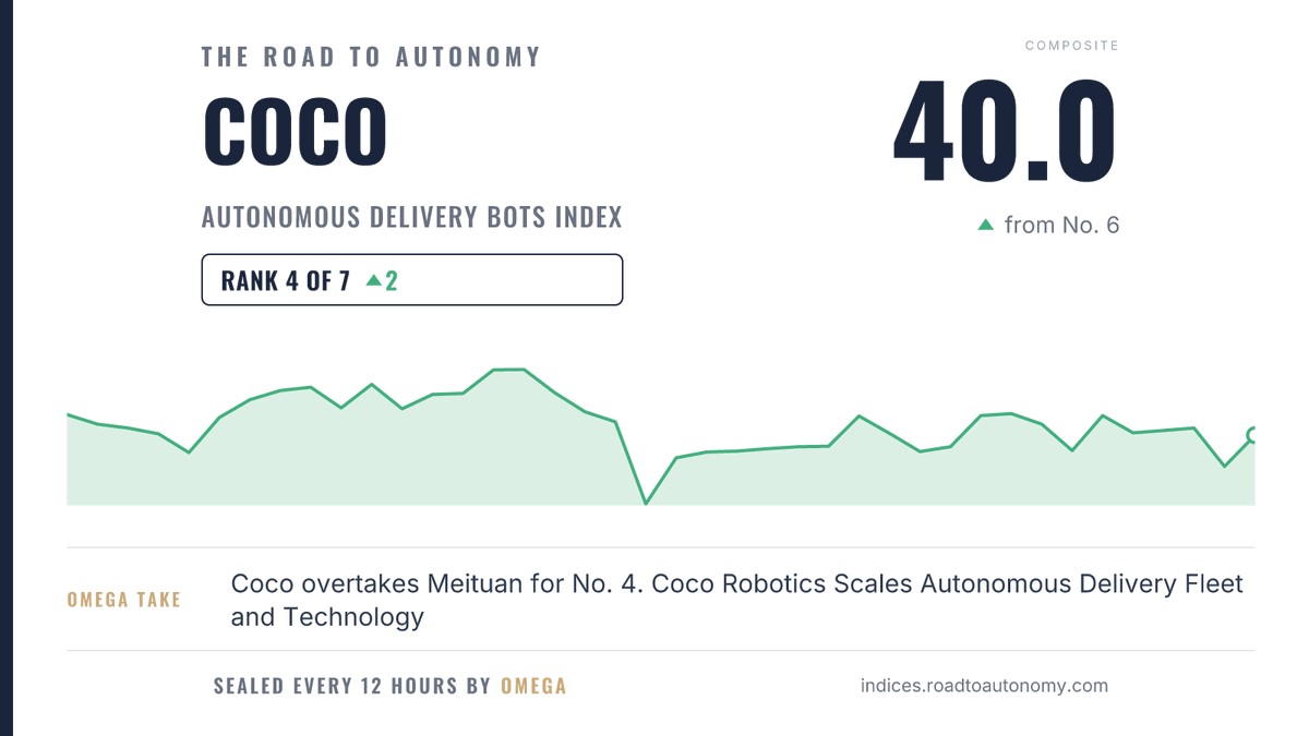 AutonomyIndices's tweet photo. Rank change in the Autonomous Delivery Bots Index. @CocoRobotics moves up to No. 4, from No. 6. https://t.co/9RSoVbdniP