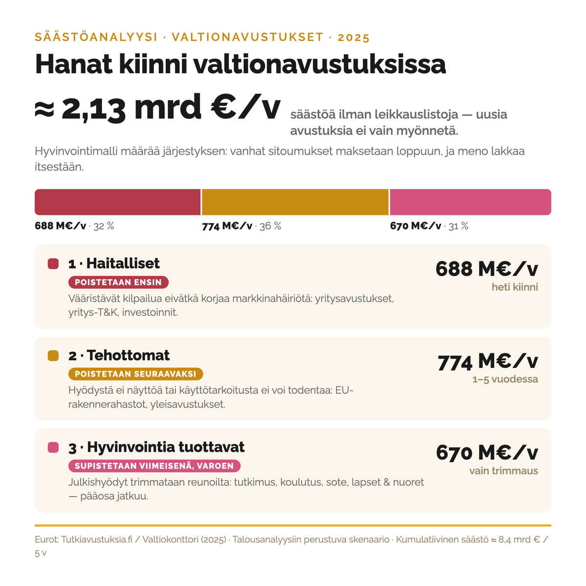 hjuntunen's tweet photo. Helsinki Garden skandaali on jälleen osoittanut kuinka ongelmallisia valtionavustukset ovat. 

Ne vääristävät helposti markkinoita ja rahoittavat hankkeita, jotka olisivat toteutuneet muutenkin tai niillä rahoitetaan sellaisia hankkeita, jotka eivät kuulu valtion ydintehtäviin. 

Lisäksi niihin sisältyy aina suhmuroinnin, runttauksen ja junailun riski. Pahimmillaan tämä maan tapa on korruptiivista ja nakertaa luottamusta oikeusvaltion tapaan ja kykyyn tehdä reiluja, läpinäkyviä ja laillisia päätöksiä. 

Toisen sanoen, joudumme leikkaamaan ydintehtävistä, että saisimme rahoitettua hankkeita, jotka kuuluvat markkinoiden hoidettavaksi ja samalla vääristämme avoimen markkinatalouden kilpailua. 

Olen analysoinut valtion myöntämien avustusten dataa. 82 myöntäjäviranomaista jakoi 4,48 Mrd€ rahaa tekemällä 33 238 myönteistä rahoituspäätöstä vuonna 2025. 

Nämä ovat siis pelkät avustukset. Valtiontuet ovat vielä paljon suurempi kokonaisuus. Ne pitää perata erikseen. 

Ajatuskokeena puolitin valtion myöntämien avusten määrän siten, että kansalaisille aiheutuvat hyvinvointitappiot ovat mahdollisimman pienet. (Ks. aiempi blogini "Leikataan reilusti valtionavustuksia").  

Nopein tapa saada säästöjä on yksinkertaisesti vain olla myöntämättä uusia avustuksia.

Lakkautamisjärjestys on tärkeä ja se, että kaikkein heikoimpien auttamiseen suunnattuja avutuksia ei tarvitse lakkauttaa, koska niissä hyvinvointitappiot ovat melko varmasti suuremmat kuin saavutetut valtiontalouden säästöt.

Näin on esim. perustutkimukseen ja koulutukseen suunnatuissa avustuksissa.  

Lue blogista koko juttu https://t.co/9K4JF255IC