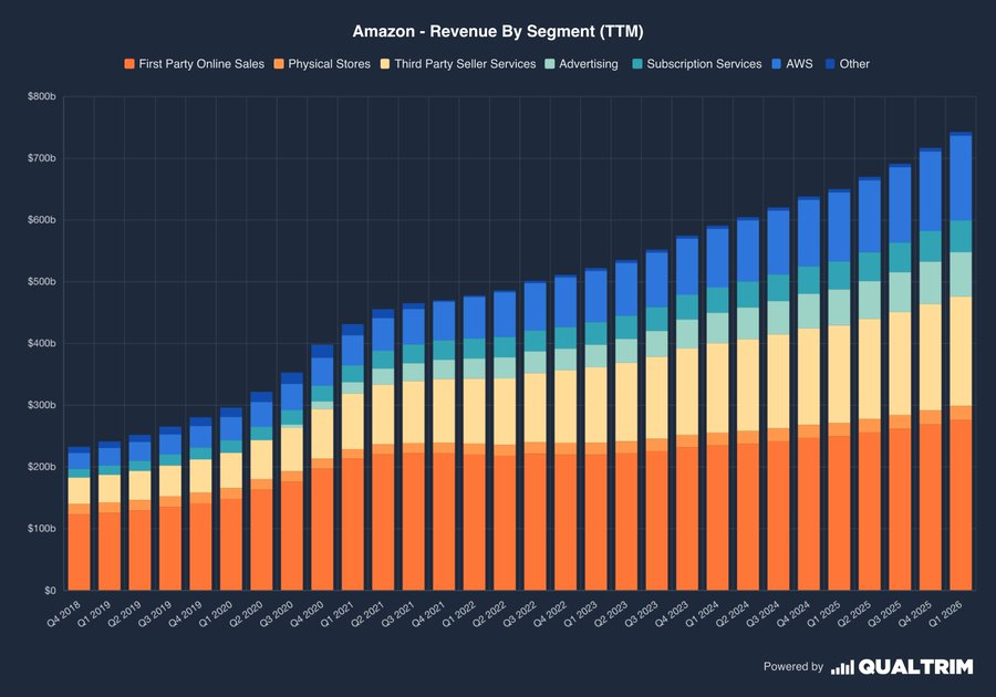 Stars971218's tweet photo. Amazon is quietly entering another massive market: low Earth orbit satellite broadband. - The market size is projected to reach $20 billion to $34 billion by 2030; - By 2032, the annual revenue potential could reach $14 billion (Bank of America data).

$AMZN https://t.co/fyeuqMvSQH