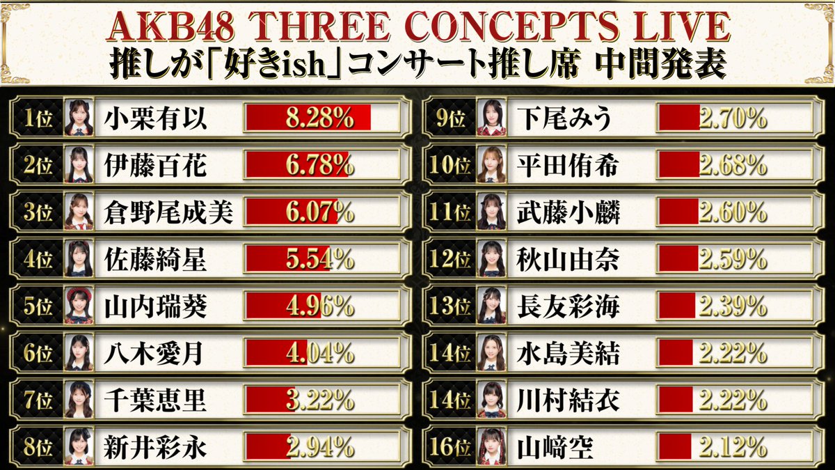 AKB48_staff's tweet photo. 𝐀𝐊𝐁𝟒𝟖 𝐓𝐇𝐑𝐄𝐄 𝐂𝐎𝐍𝐂𝐄𝐏𝐓𝐒 𝐋𝐈𝐕𝐄
配信をご覧いただき、ありがとうございました。

▼お申し込みについて
推し席・DD席の受付は7月27日(月)まで
https://t.co/bRc8e0z3nx

▼座席エリアを決める「くじ引き」
8月1日(土)20:00より生配信予定

▼配信のコメントへの回答
・DD席は、全メンバーの抽選後、最後に残ったエリアとなります。
・座席位置ではなく、応援したいメンバーを基準にお申し込みいただくため、エリア確定前に推し席・DD席の受付を終了いたします。
・7月27日(月)以降、残席がある場合は、エリア指定のない一般席として販売いたします。

▼今後のコンサート方針の変更について
当初、3公演のうち最も動員を集めたコンセプトを、今後のコンサートのスタンダードとするとお伝えしておりました。ですが、ファンの皆様からいただいたご意見を踏まえ、3公演終演後にアンケートを実施し、その声を参考に今後の方針を決定することといたします。一度お伝えした内容を変更することとなり、誠に申し訳ございませんでした。

引き続き、AKB48の応援のほどよろしくお願い申し上げます。

#AKBサンコンコン