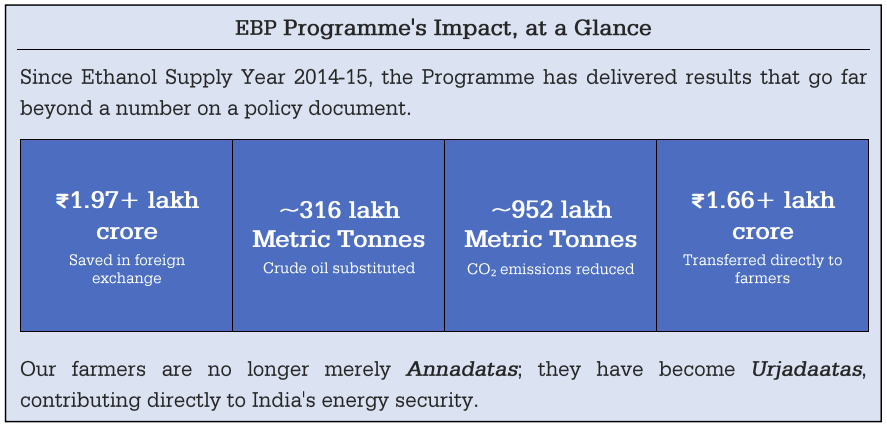 PIB_India's tweet photo. Ethanol Blended Petrol Programme: Frequently Asked Questions

🔹The Ethanol Blended Petrol (EBP) Programme is one of India's key energy initiatives. 

🔹It aims at improving energy security, supporting farmers, and reducing environmental impact through greater use of domestically produced renewable fuel.

🔹Despite clarifications, certain concerns have continued to be raised regarding the #EBP Programme. The following Frequently Asked Questions provide factual, evidence-based responses to these concerns.

Q1. Is ethanol a new fuel that India invented or rushed into?

🔹No. Ethanol is not a new fuel. Henry Ford designed the Model T to run on ethanol more than a century ago. Countries like Brazil and the United States have blended ethanol into petrol for decades.

🔹India's own ethanol story also began long before the present government. This has been a journey spanning over two decades.

Read here: https://t.co/fXevR42uQQ