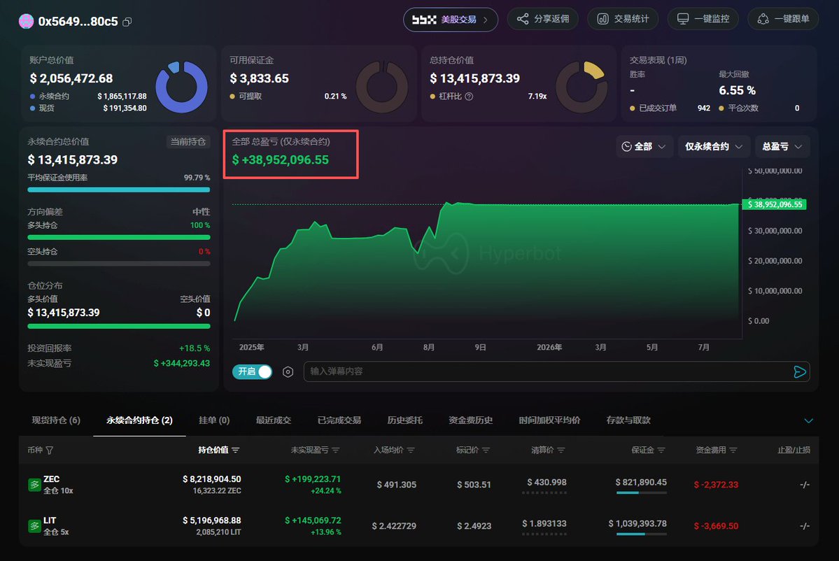 sss_crypto's tweet photo. 曾盈利3900wu的巨鲸在沉寂数月后，王者归来
在18个小时前，存入89.2万美元 
并在数小时前开多了 $zec 和 $LIT 

$ZEC 10X多单
持仓 16,323 枚 仓位价值约 822.8 万U
均价 491.3 美元，目前浮盈约 20 万U

$LIT 5X多单
持仓 208.5 万枚 仓位价值约 520 万U
均价 2.42美元，目前浮盈约 14.5 万U

$ZEC 7 月 28 日 Ironwood 升级，主要是修复隐私池的无限增发漏洞，再加上供应审计。
升级后资金一迁，历史上到底有没有假 ZEC可能就能看出来，所以市场也在提前炒通缩预期？

$LIT  利好应该是之前的回购+销毁+质押升级 然后最近火热的Robinhood Wallet 现在底层用 Lighter 做永续合约，配套 $11M LIT 奖励计划 + 90天免 Gas 

DYOR