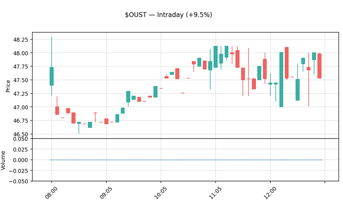 insider_daily's tweet photo. 📈 $OUST Premarket +9.5%
Ouster, Inc.
Prev close: $43.41 → Now: $47.53
Market cap: $3.2B · Volume: 4.4M
Premarket moves are highly volatile. DYOR.
#OUST #Ouster #Stocks #Trading https://t.co/LDW1UxdmVZ