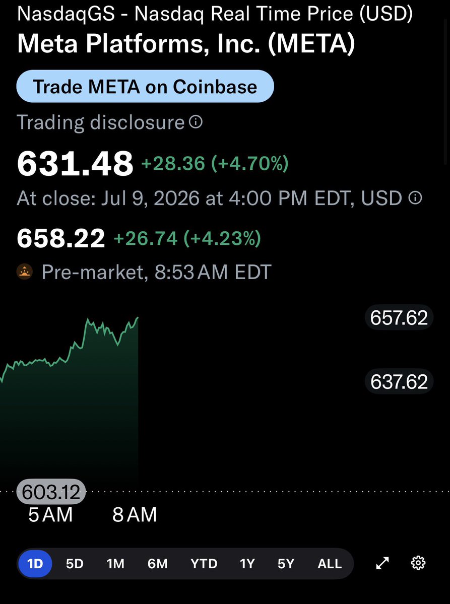 y0ellen's tweet photo. Won’t ya look at $META finally catching a bid… about time! 

Maybe I can take profits on some long held PCS today? https://t.co/pi8Bp4cBHT