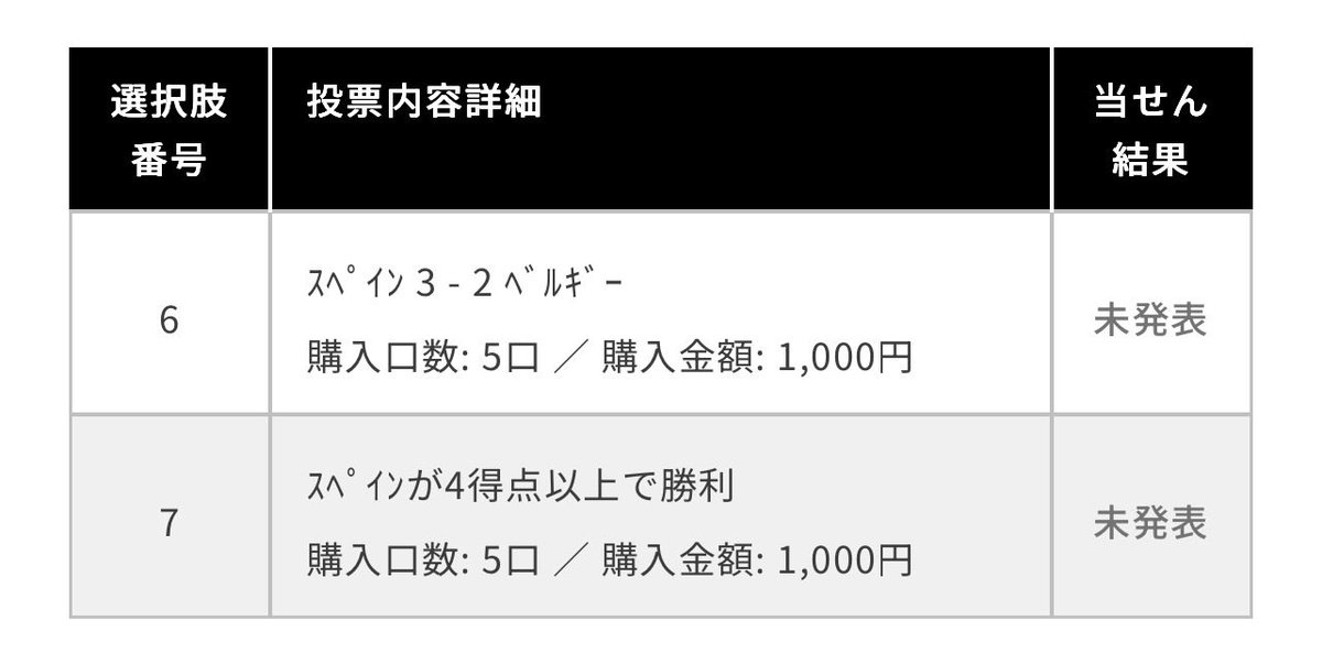 G1Expert2015's tweet photo. 連系の優勝予想でモロッコを買っているので、Winnerは大人しく、フランスの2-0と2-1を買っておけばよかったと、今となっては、後悔してます。

そこで、スペインvsベルギーのWinnerについては、スペインの勝利に、オッズ見合いでベットします！

しかし、連係の優勝予想、再販して貰いたいですね。 https://t.co/RBjLTyL50c