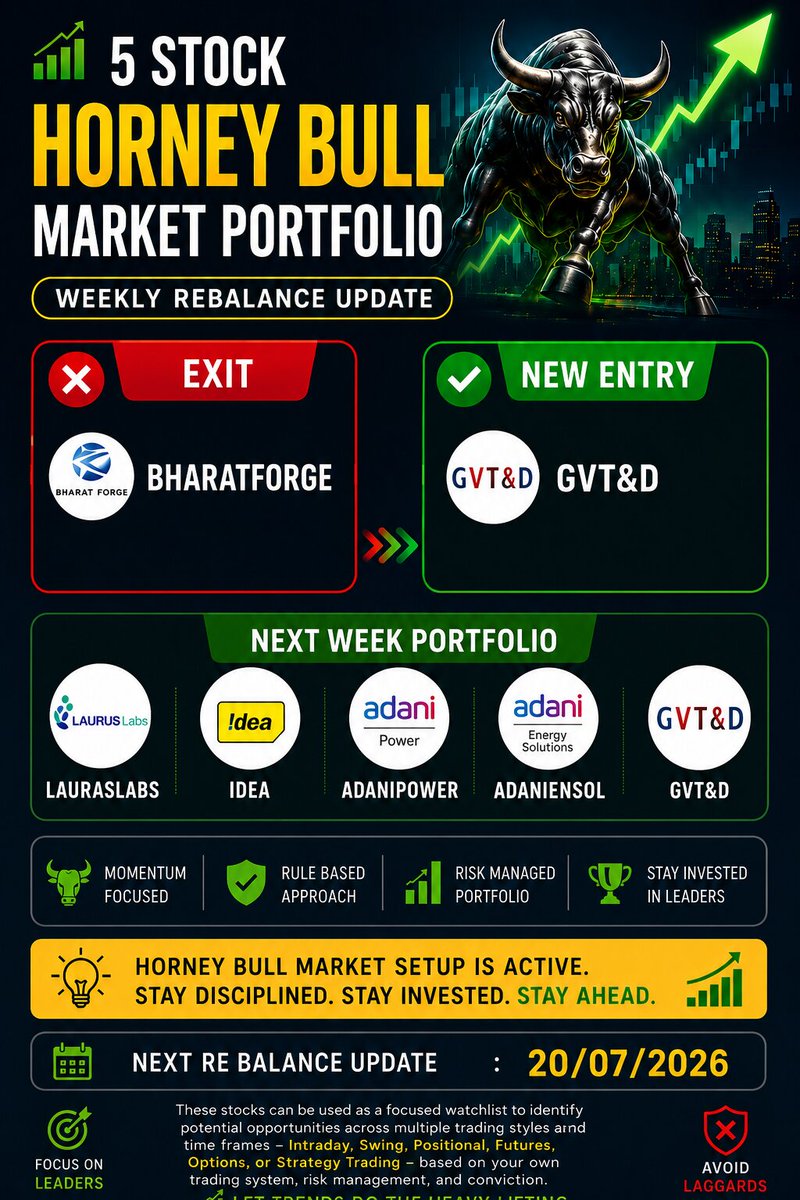 Nishshkumar's tweet photo. 5 Stock weekly rebalance Horney Bull Market portfolio update #lauras #adanipower #idea #adaniensol #gvtd https://t.co/t25r1btGSh