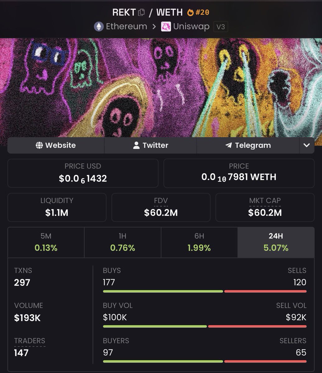 _rektnick's tweet photo. $REKT is seriously undervalued at a $60M market cap.

Here’s why:

• It’s directly tied to @RektBrands and @rektdrinks, real businesses that have already sold over 1 million drinks and continue to generate growing real-world revenue.

• The team keeps executing. So far in 2026 they’ve:

- Partnered with @XGames 
- Partnered with @FaZeEsports 
- Partnered with @WORLDSTAR 
- Partnered with @solana
- Partnered with @moonbirds
- Expanded into physical retail through @GiantEagle and @waitrose
- Launched on @amazon
- Released REKT Energy, Focus Drinks, and Energy Powder

• @RektMkts is still cooking, adding another layer the ecosystem.

• It’s backed by a resilient community of 5+ year old that’s survived every market cycle and continues to show up every single day.

For a project with this level of execution, brand growth, and community, a $60M valuation looks difficult to justify.
