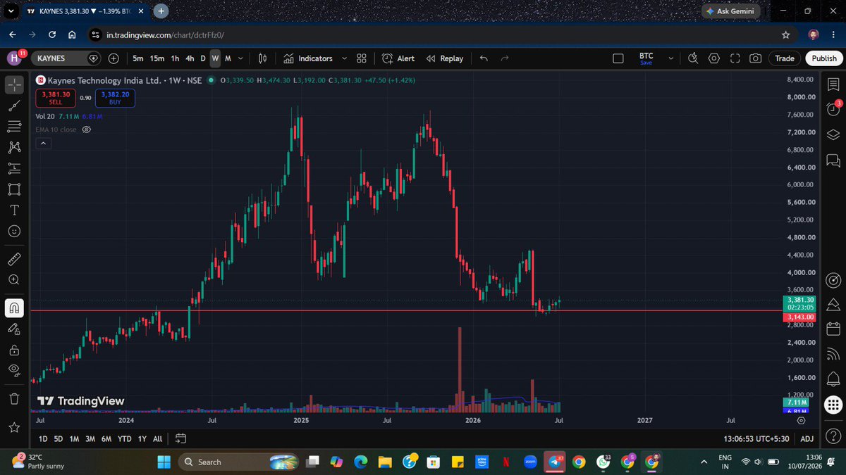 SwingwithHero's tweet photo. 4. #kaynestech 
This is has bounced from a multi year demand zone. https://t.co/X9b0Clqqeu