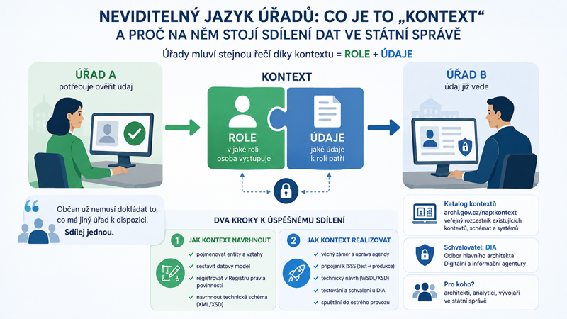ISVS_CZ's tweet photo. Jak si mají úřady předávat údaje, aby je občané nemuseli dokládat opakovaně?‼️

Základem je KONTEXT, společný „jazyk“ pro sdílení dat mezi agendami. 

Co tento pojem znamená, proč je důležitý a jak jeho návrh i realizaci popisují metodiky @agentura_dia? 

https://t.co/r2CtLKXbZH https://t.co/SrBuol4fxu