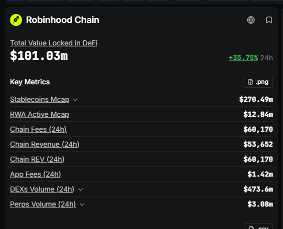 SloppyOnChain's tweet photo. The Robinhood onchain Volume 10x'd since yesterday we have every hour a 1mil runner if the volume keeps rising RH will be the nr1 meme chain and solana will die https://t.co/3zgqqpI1fY