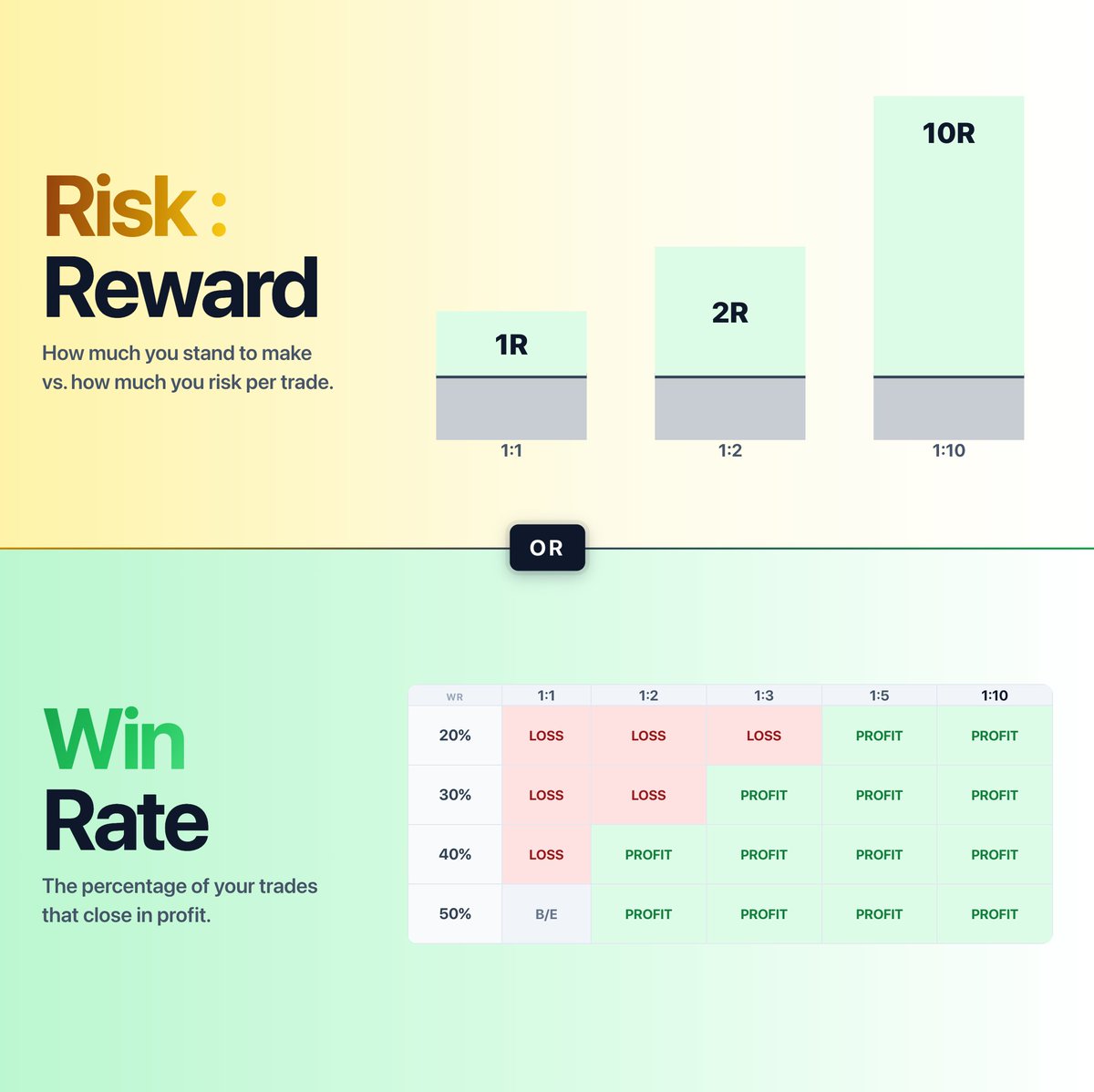 SirPickle_'s tweet photo. Risk to Reward and Win-rate.

Most traders argue over these numbers without understanding what they actually means and why you need to look at BOTH at the same time.

Only then can you truly know if your strategy has an edge in the market. https://t.co/ZbdlZYh6no