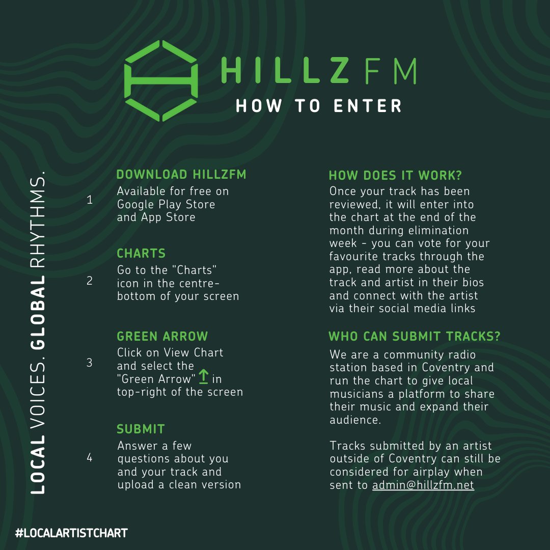 HillzFM's tweet photo. BIG chart shake-up! Andrew Higgins grabs the #1 spot while DJ Kat rockets up an incredible 24 places! Project Overload keep climbing while House of Lazarus and W4RP hold firm. Who’s next? Keep voting and get your favourite artists played 6 times a day!
#HillzFM #Radio #LocalMusic https://t.co/4A6MdGMjwZ