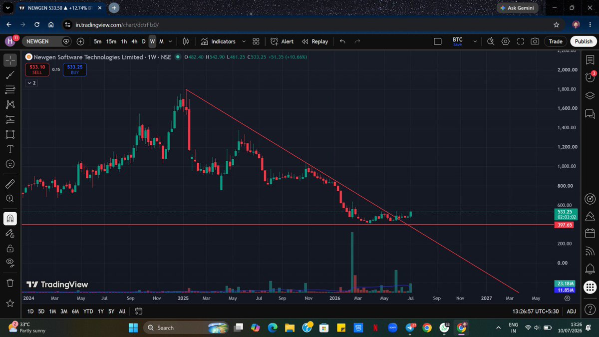 SwingwithHero's tweet photo. 6. #newgen software technology ltd.
This stock is at 3 year old support, reversing from there with good volumes https://t.co/bZk307Mil8