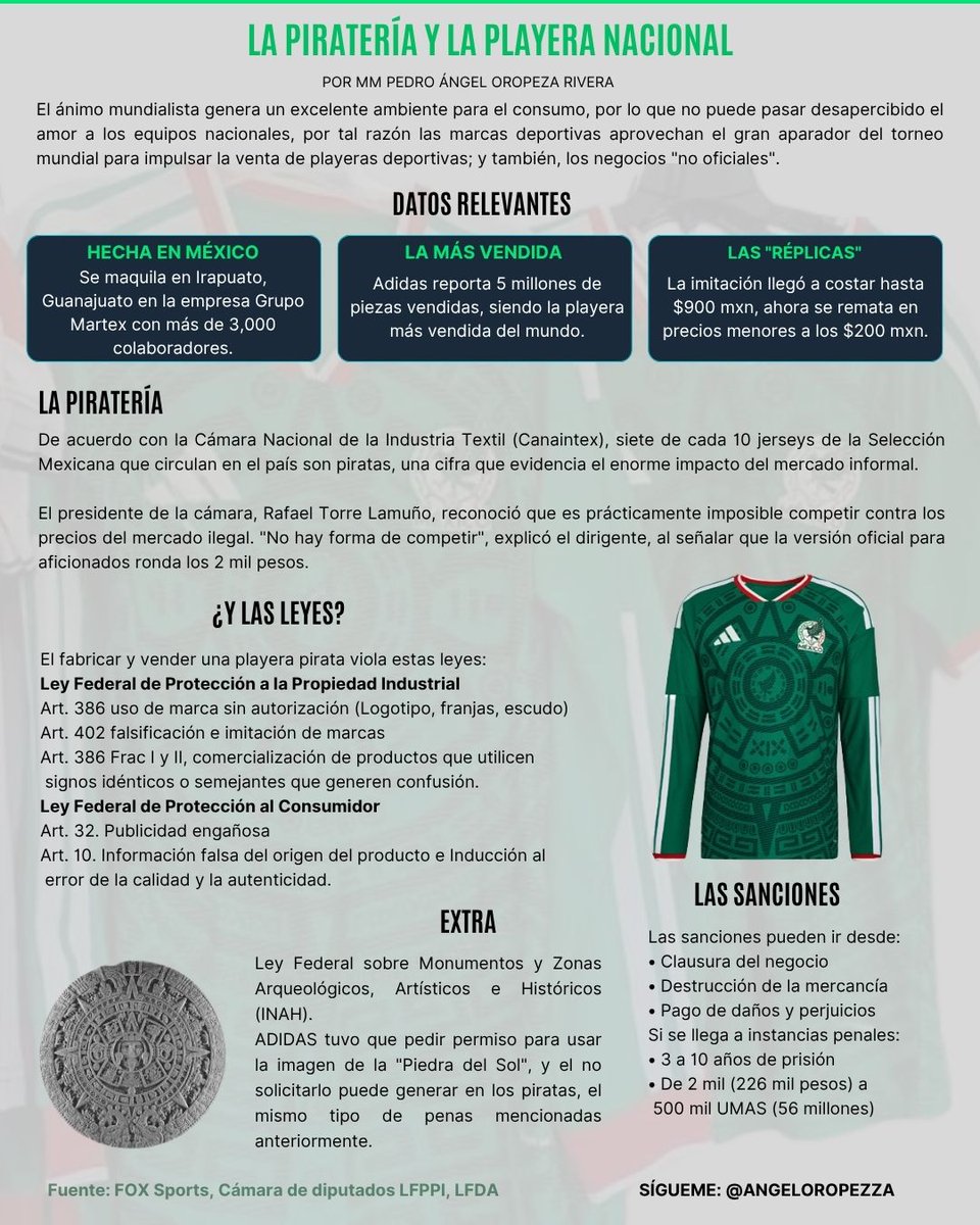 AngelOropezza's tweet photo. Vender la playera pirata de la Selección podría costarte caro.
Desarrollé esta infografía para un medio, analizando las implicaciones legales de uno de los productos más pirateados en México.
#MarketingLegal #PropiedadIntelectual #Piratería #Marcas #Consultoría #Mercadotecnia https://t.co/lSI2lsYBSq
