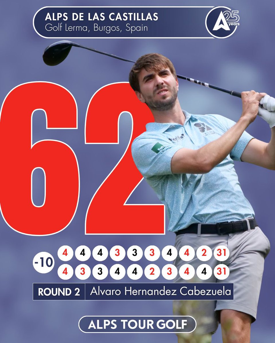 alpstourgolf's tweet photo. A sparkling 10-under 62 for 🇪🇸 Álvaro Hernández Cabezuela!

The Spaniard posted the lowest score of the morning to make a big move up the leaderboard at Golf Lerma. 📈🔥

#25thanniversary
#raisinggolfstars
#risinggolfstars
#2026alpstourseason
#Golf https://t.co/3TdsSiUzsp