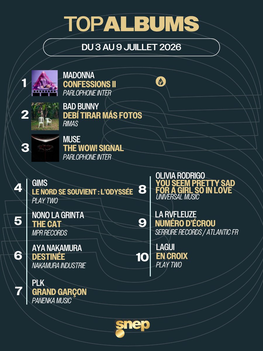 snep's tweet photo. En exclusivité, voici les 10 premiers du Top Albums de la semaine ! 💿

Mention spéciale à Madonna, qui signe cette semaine un album déjà appelé à marquer l'année 2026 :
🏆 Meilleur démarrage féminin de l’année
🏆 Meilleur démarrage pop de l’année

Classement complet lundi 😉 https://t.co/5XNO9uWfoe