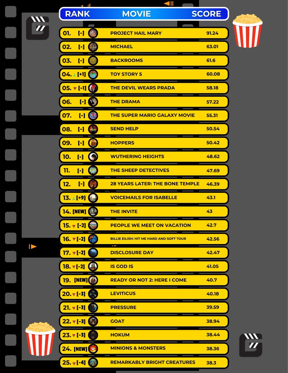 Gaffer_llc's tweet photo. Updated Power Rankings for Week 25:

• ‘TOY STORY 5’, ‘VOICEMAILS FOR ISABELLE’ rise
• ‘MINIONS &amp; MONSTERS’, ‘THE INVITE’, ‘READY OR NOT 2’ enter
• ‘CRIME 101’, ‘I LOVE BOOSTERS’, ‘GIRLS LIKE GIRLS’ exit https://t.co/jtjpvLQalq