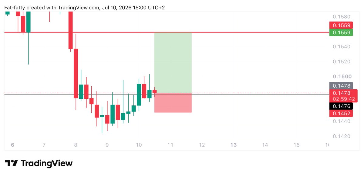 Learnernoearner's tweet photo. #FARTCOIN $FARTCOIN LONG TRADE

ENTRY: 0.1479

TARGET: 0.1559

STOPLOSS: 0.1445 https://t.co/rbmoyTb7Qd