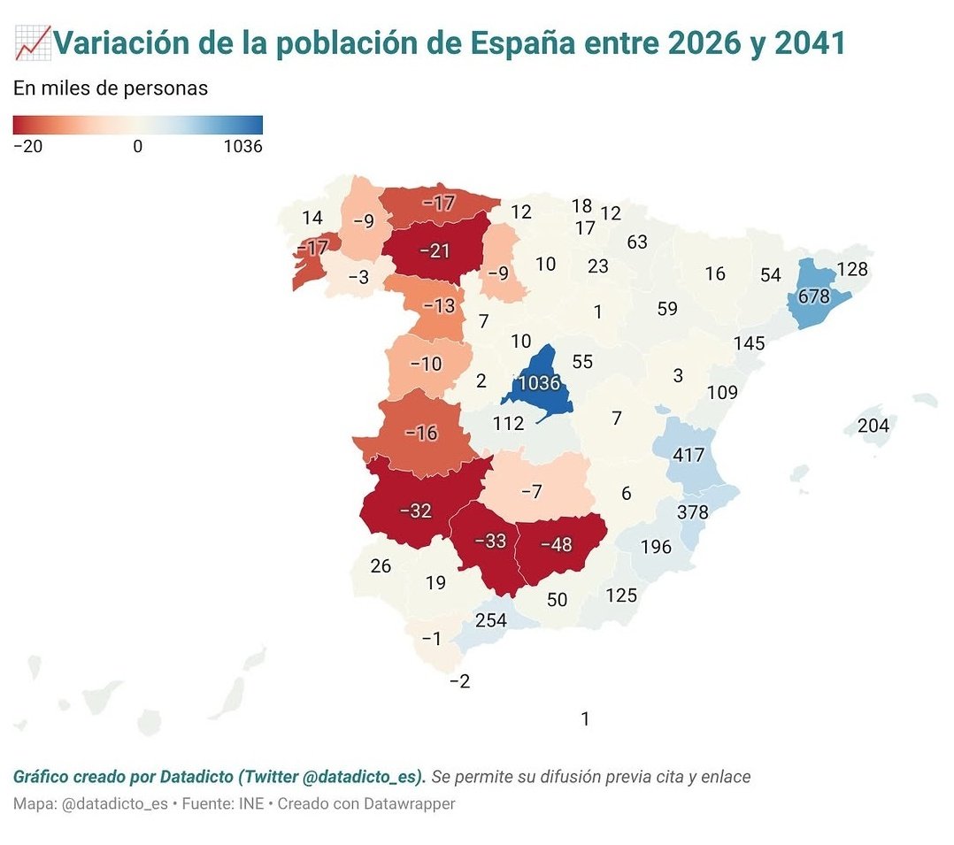 ToberZamoe's tweet photo. Las proyecciones del INE estiman que, en los próximos 15 años, la Región Leonesa perderá 44.000 habitantes, mientras Castilla ganará 21.000. Dos dinámicas opuestas. https://t.co/EfG33KOdY2