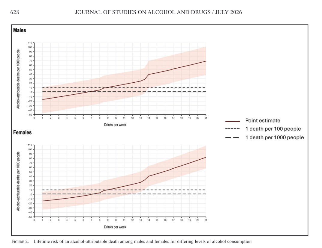 AntelmPujol's tweet photo. 🚩🚩El mito de que “una copa al día es buena para la salud” acaba de recibir otro golpe. 

Un nuevo análisis de 7.200 estudios científicos encontró que:

❌ 0 beneficios netos para la salud.
📈 Desde 1 copa al día el riesgo ya empieza a aumentar.
🚨 2 copas al día = 1 de cada 25 personas morirá por una causa atribuible al alcohol a lo largo de su vida.

El alcohol no tiene una dosis “saludable”.