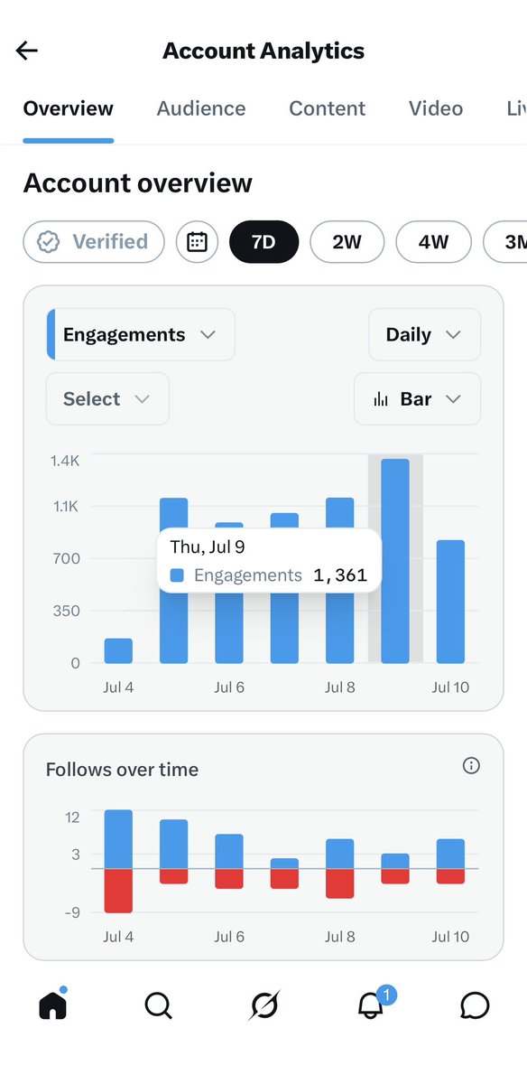 MSAspeaker's tweet photo. X hasn't been making payouts for quite some time now, and on top of that, it's counting engagement incorrectly. X has become an absolutely terrible platform.

Hello @X @premium @Support Tell me, on what basis are you counting my engagement as so low? https://t.co/XroxCNHe7t