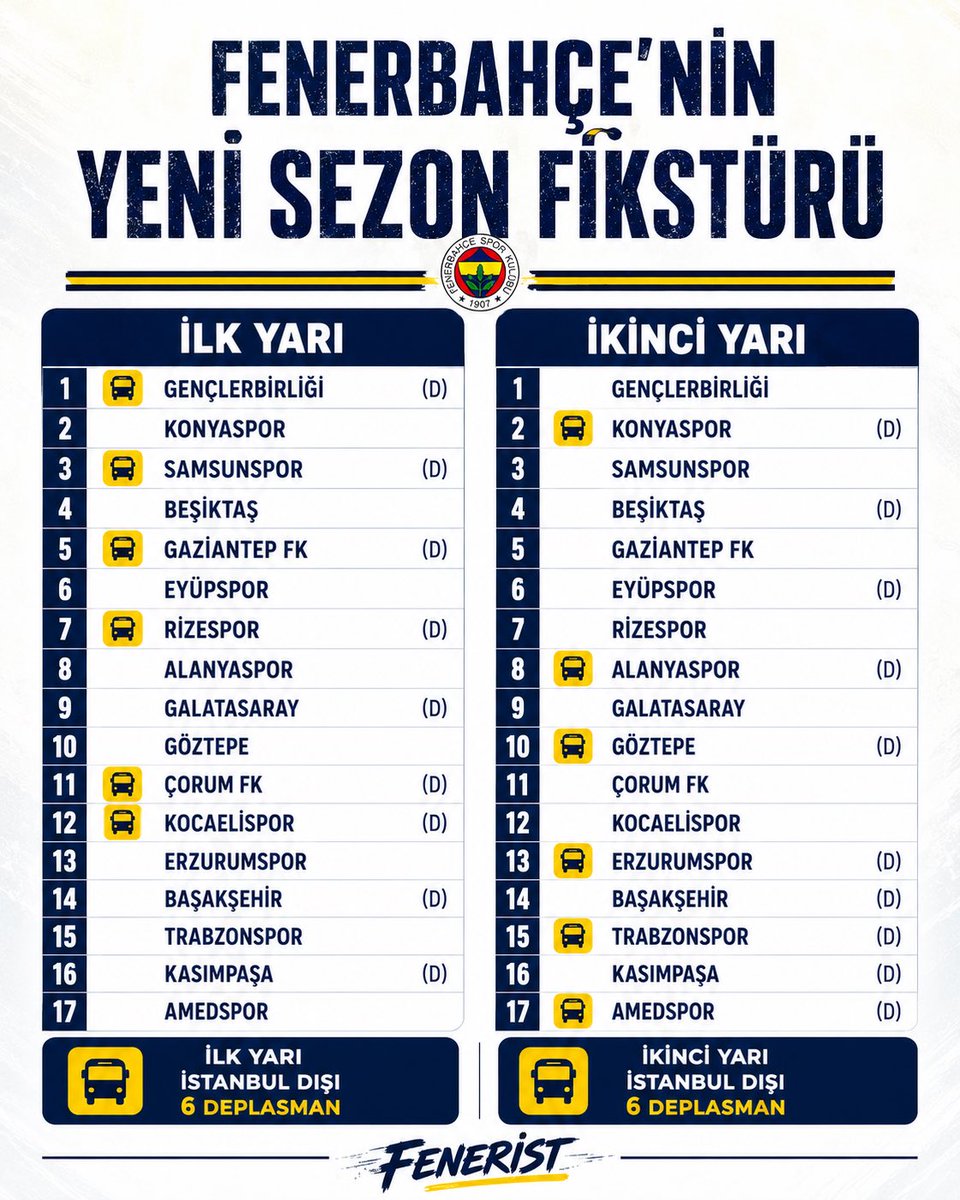 Feneristcom's tweet photo. 🟡 İlk Yarı – İstanbul Dışı Deplasmanlar (6)

✈️ Ankara – Gençlerbirliği
✈️ Samsun – Samsunspor
✈️ Gaziantep – Gaziantep FK
✈️ Rize – Rizespor
✈️ Çorum – Çorum FK
🚌 Kocaeli (İzmit) – Kocaelispor

🚌İstanbul içi deplasmanlar: Galatasaray, Başakşehir, Kasımpaşa

⸻

🔵 İkinci Yarı – İstanbul Dışı Deplasmanlar (6)

✈️ Konya – Konyaspor
✈️ Alanya – Alanyaspor
✈️ İzmir – Göztepe
✈️ Erzurum – Erzurumspor
✈️ Trabzon – Trabzonspor
✈️ Diyarbakır – Amedspor

🚌 İstanbul içi deplasmanlar: Beşiktaş, Eyüpspor

Toplam

🟡 İlk yarı İstanbul dışı deplasman: 6
🔵 İkinci yarı İstanbul dışı deplasman: 6
✈️ Sezon toplam İstanbul dışı deplasman: 12
