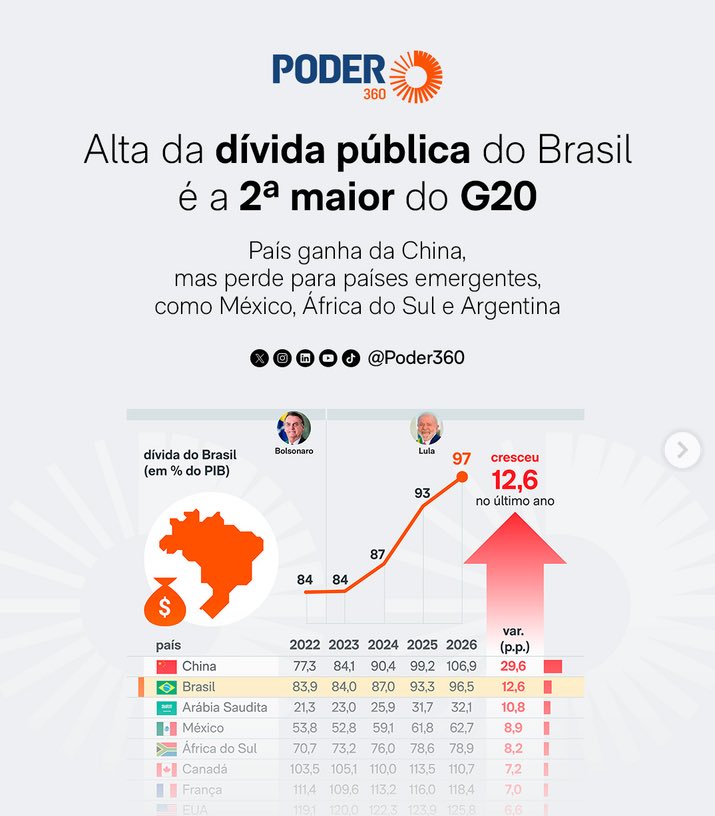 ThiagoManzoniDF's tweet photo. O desgoverno PT está custando MUITO caro para o Brasil e para os brasileiros. #ForaPT https://t.co/BpXRJWdO4d