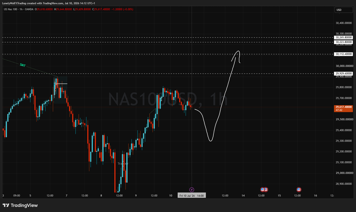 LonelyWFX's tweet photo. $NASDAQ Plan for Today(10/07/2026):
The direction is bullish, no doubts on that! https://t.co/Lq65orNagN