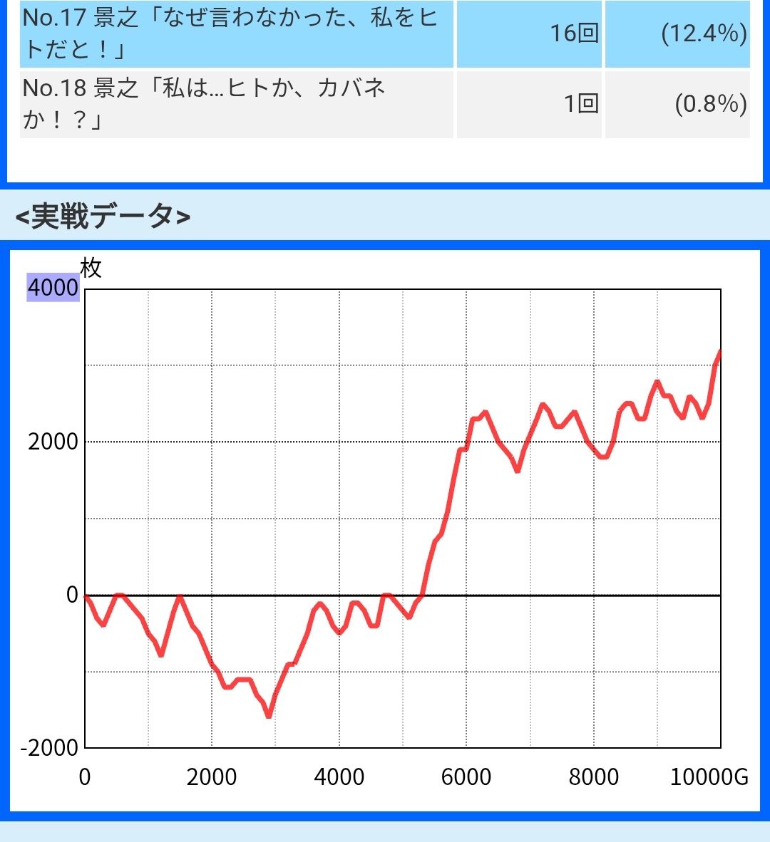 Faxwell6's tweet photo. 🦛おわ

生駒無名21.4% https://t.co/gWVA6aSR0Y