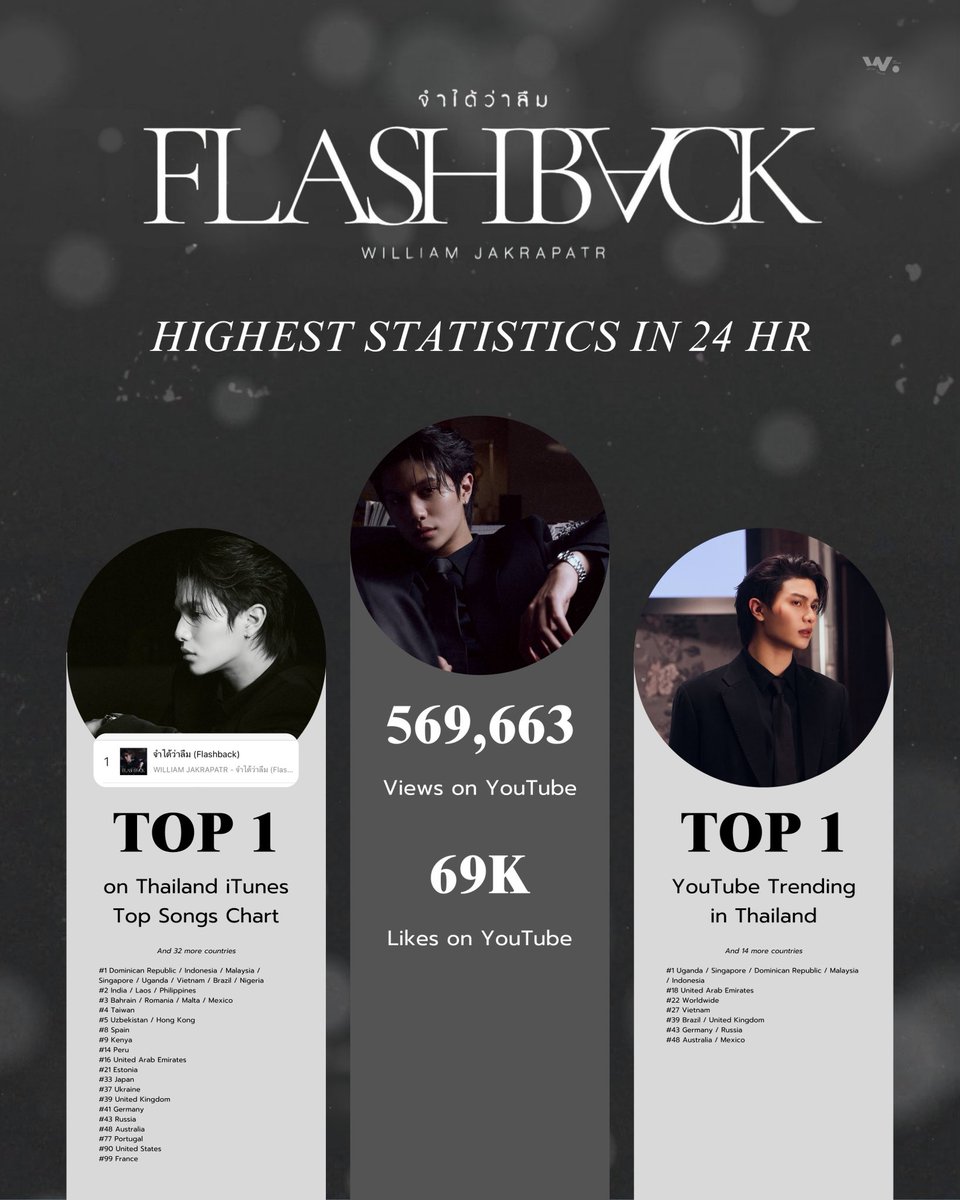 ForWilliamjkp's tweet photo. 📊 𝐇𝐈𝐆𝐇𝐄𝐒𝐓 𝐒𝐓𝐀𝐓𝐈𝐒𝐓𝐈𝐂𝐒 𝐈𝐍 𝟐𝟒 𝐇𝐑 
"จำได้ว่าลืม (Flashback) - William Jakrapatr"
🔗 https://t.co/gfqKq7Eaag

🖥️ 569,663 Views on YouTube
👍 69K Likes on YouTube
🎸 TOP 1 on Thailand iTunes Top Songs Chart & YouTube Trending in Thailand
𝘢𝘯𝘥 𝘮𝘢𝘯𝘺 𝘰𝘵𝘩𝘦𝘳 𝘤𝘰𝘶𝘯𝘵𝘳𝘪𝘦𝘴~

WILLIAM FLASHBACK SOLO
#FlashbackWilliamjkpMV
#williamjkp #LYKN