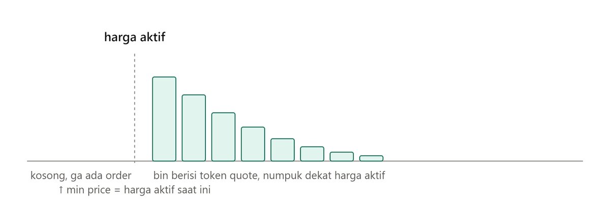 somplaxq's tweet photo. oke sedikit ngulik tentang CURVE di meteora dlmm

Single-side Curve itu naruh cuma satu token (bukan dua-duanya), dengan bentuk Curve, di satu sisi dari harga aktif — biasanya nempel di ujung deket harga sekarang, makin jauh makin tipis https://t.co/bdYKzugnQj