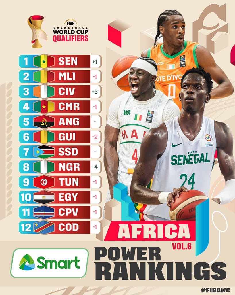 bballmali's tweet photo. 🚨OFFICIEL ! La troisième fenêtre des éliminatoires de la Coupe du monde FIBA 2027 a rebattu les cartes. Leader avant cette phase, le Mali glisse à la deuxième place, tandis que le Sénégal prend les commandes du classement grâce à ses performances. 🇲🇱🌍 https://t.co/XTFcP8PQVK