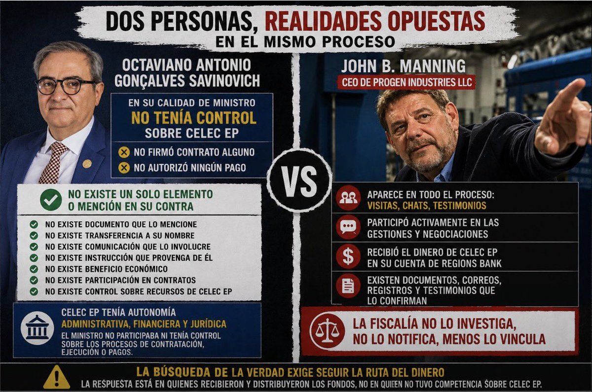 LeoStagg's tweet photo. Caso Progen

La captura de Karla Saud Calero demuestra que el caso PROGEN puede avanzar.

Ahora falta que la Fiscalía General del Estado logre notificar, mediante asistencia penal internacional, a John Manning y Andrew Williamson Scott, representantes de PROGEN. Esta defensa lo ha solicitado reiteradamente.

Es difícil entender que quienes representaban a PROGEN aún no comparezcan, mientras siguen procesadas personas que jamás administraron CELEC EP, nunca firmaron contratos con PROGEN ni autorizaron pagos.