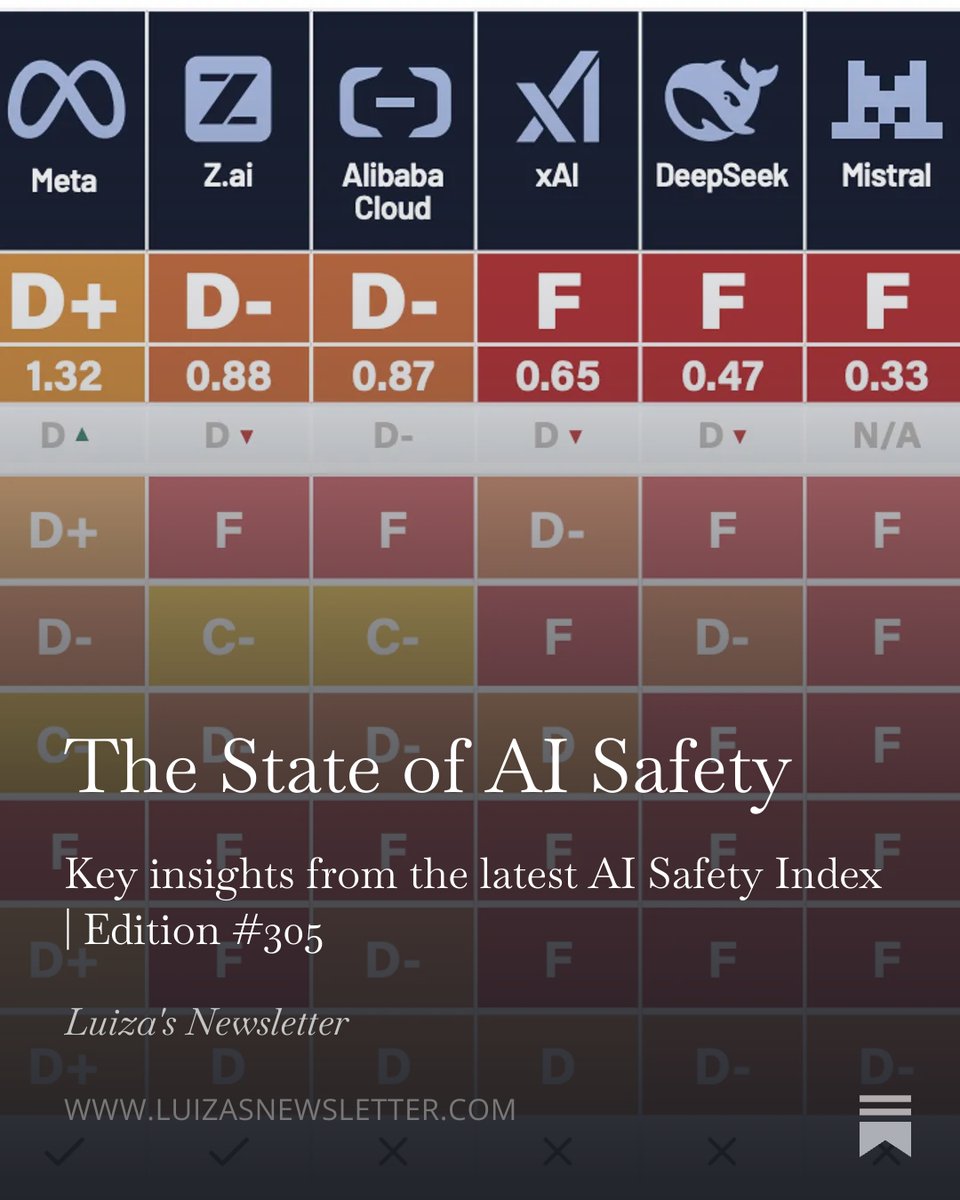 LuizaJarovsky's tweet photo. 🚨 The Future of Life Institute's latest AI Safety Index is out, offering a GRIM picture of what's happening in AI. 

Key findings:

1. Anthropic, OpenAI, and Google DeepMind stay on top, Meta improves, and xAI deteriorates.

2. European dissonance: Although the European Union is a leader in AI safety regulation, the top European AI company, Mistral, scored dead last on safety.

3. Inadequate safety is a global problem. Three companies receive failing grades, one each from the United States (xAI), China (DeepSeek), and Europe (Mistral).

4. Reviewers flagged the industry's pivot to military AI use as an emerging current harm risk.

5. Anthropic, OpenAI, Google DeepMind, and Meta have weakened or voided their pledges to pause unilaterally if redlines are approached, with some citing conditions contingent on competitors.

6. Existential Safety is the weakest domain industry-wide. No company received a grade higher than C-.

7. Safety rhetoric outpaces revealed behavior. Across Google DeepMind, OpenAI, and xAI, leadership’s reassuring public messaging diverges from commercial conduct and legislative stance, making stated commitments an unreliable proxy for actual safety practice.

8. Companies are publishing and updating safety frameworks, but these frameworks lack teeth.

👉 Read my full article below.