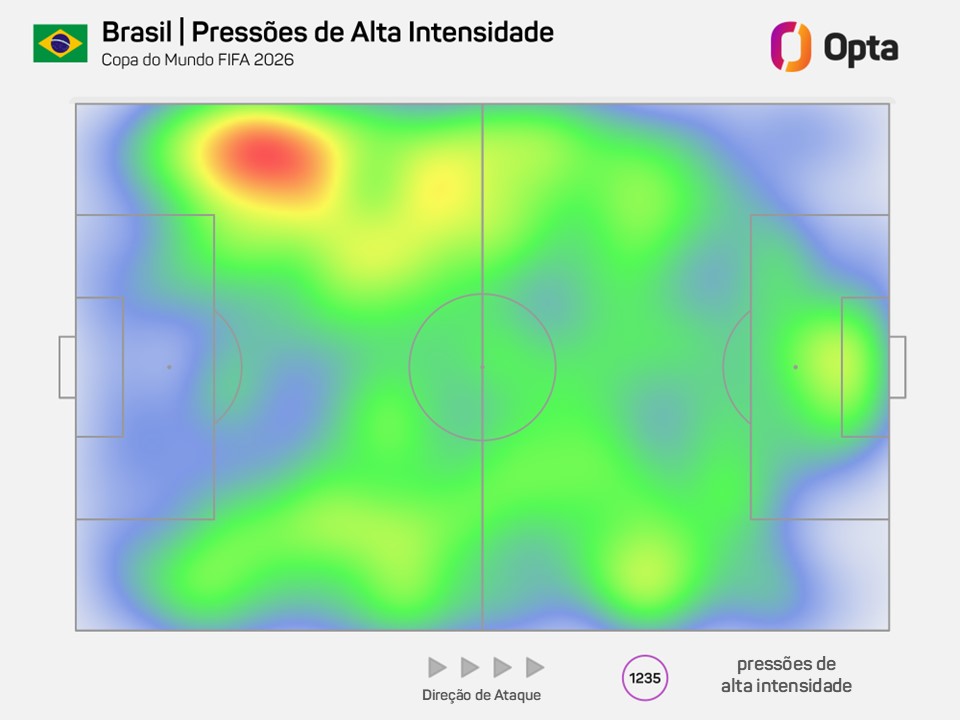 OptaJoao's tweet photo. 41 - Das 48 seleções da Copa do Mundo, o Brasil ficou em 41º em pressões na bola de alta intensidade (até as oitavas de final). A Seleção pressionou com alta intensidade 38% das ações com bola do adversário - a menor marca foi de 34%, do Catar.

Cercando. https://t.co/SekOpT8oNm