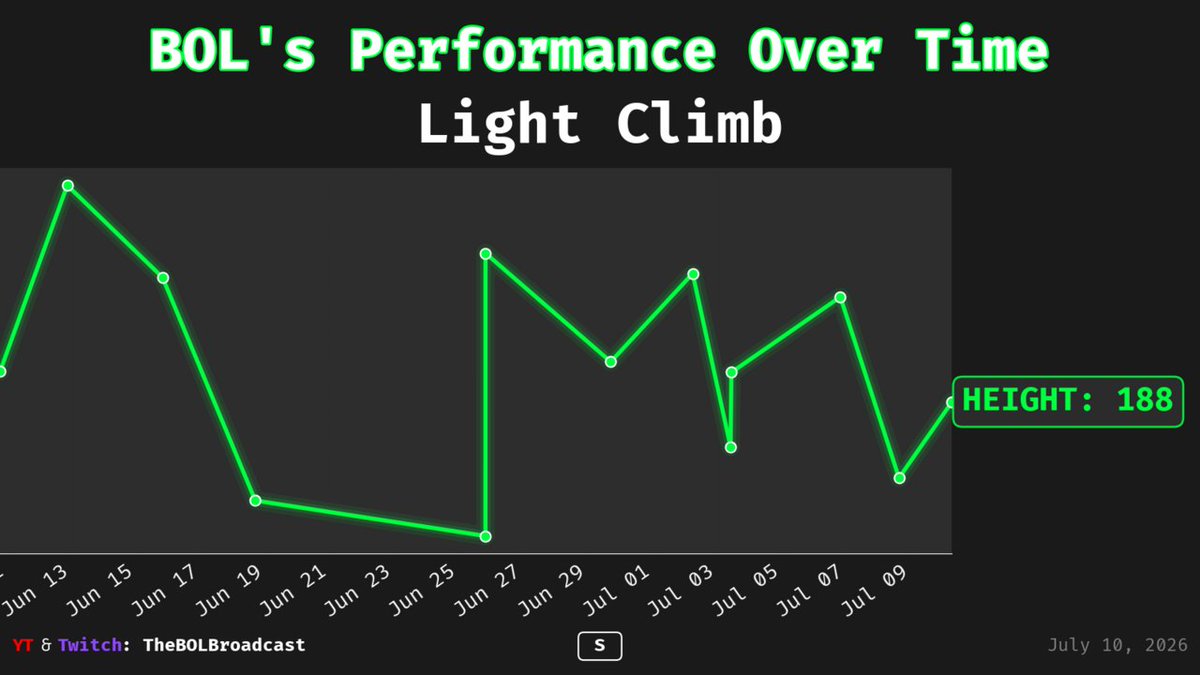 BOL_Biz's tweet photo. 📊 BOL's Light Climb Progress Report! 📊
Made by @BOL_Biz
#️⃣ Sessions: 45 (30d: 13)
🔥 HEIGHT: 188 (↑87)
Game Mode: Solo

#Gaming #Stats #LightClimb

🌐 https://t.co/bjUtZbAvNs

📈 Interactive Stats: https://t.co/FUWDnW5N4j https://t.co/9LjNLEJZPS
