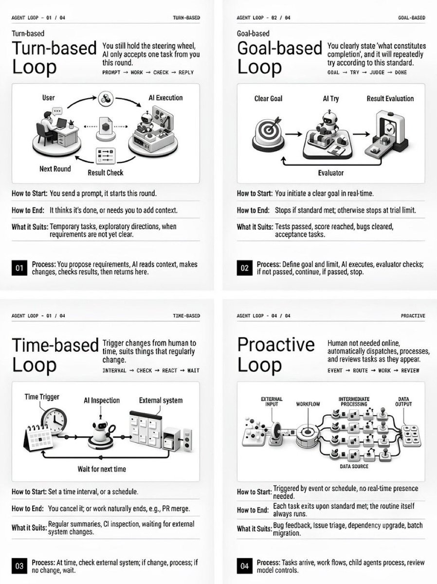 Four Claude Code loop types: turn-based, goal-based, time-based, and proactive, with start-stop conditions and typical use cases