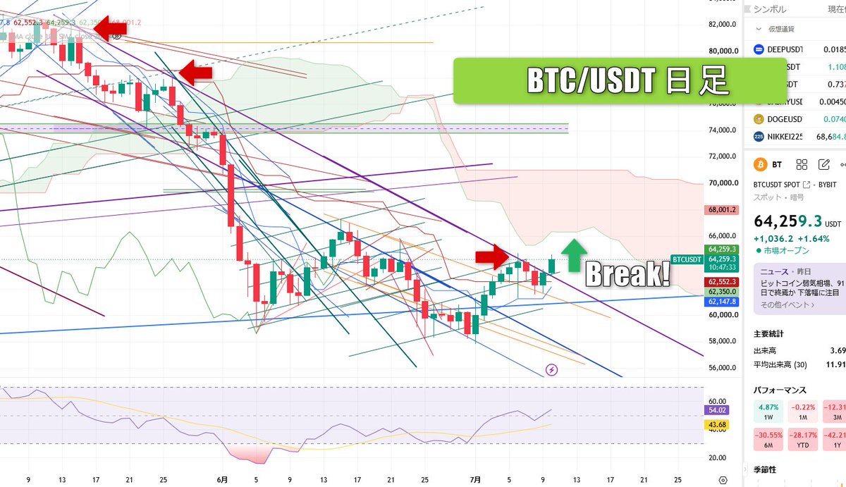 FTcoin2023's tweet photo. Bitcoinは下降ラインをBreak！😎📈
トランプによるテコ入れ等もあり、
クッソ相場から変な動きでモンチャクの結果、日足単位でめでたく上ブレイク！🔥
BTC日足で赤雲が厚いですが、買いブチこむ元気はあるのだろうか🙄🍵
もうクソ相場になりすぎて意味わかんねぇ😅
みんな感想同じでしょ？まじで😲 https://t.co/HvUxcYzVMC