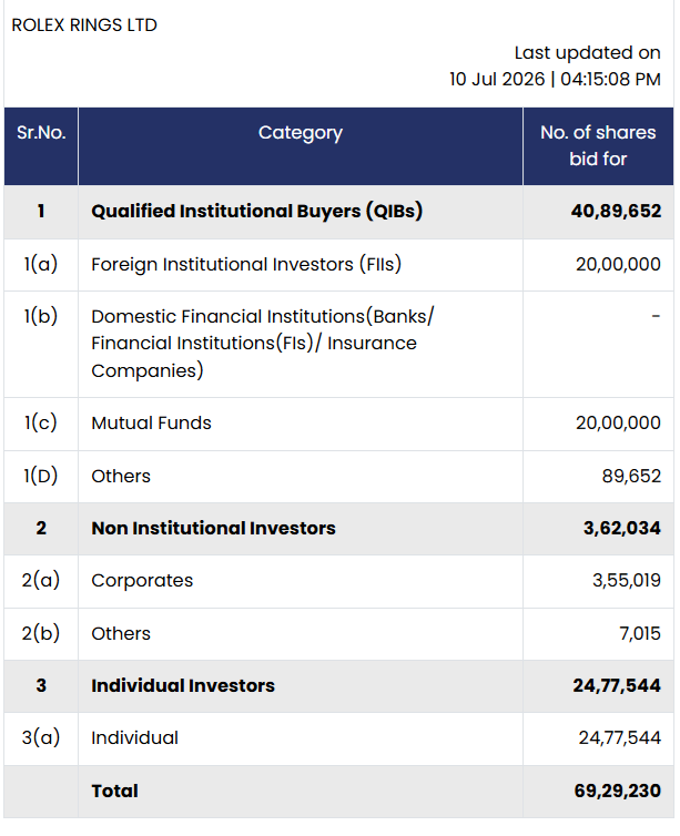 share_buyback's tweet photo. Rolex Rings Ltd : Share Buyback Update

Day 2 (10-07-2026) demand details for Share buyback.

Commulative Bids (BSE+NSE) - 93,64,639

Keep tracking daily demand trends for better estimates of the final Acceptance Ratio (AR).

#Rolexrings #Rolexringbuyback #sharebuyback #Stockmarkets